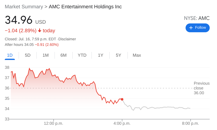 Stock Market Today Amc